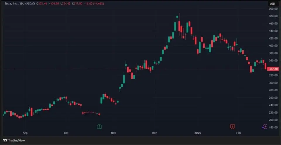 Протекторат Трампа и взлом Bybit: как отреагировали акции криптокомпаний