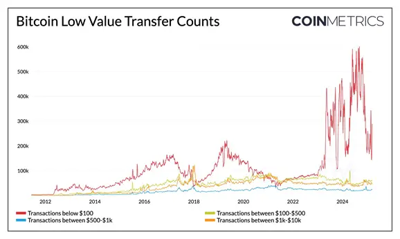 CoinMetrics: Майнеры увеличили продажи биткоинов на рынке