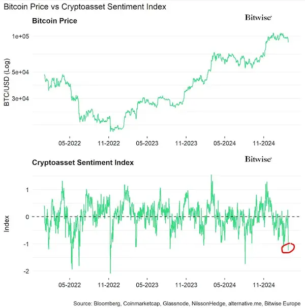 Bitwise: Биткоин достиг локального дна