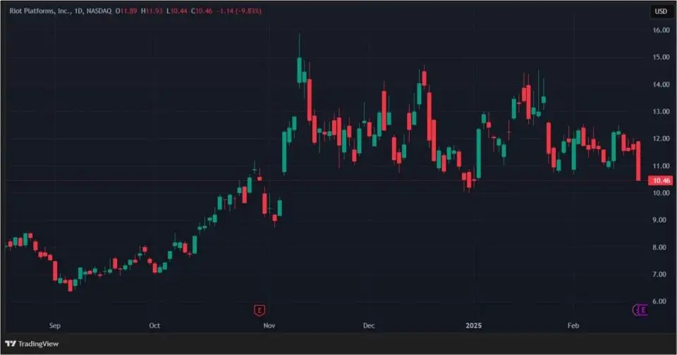Протекторат Трампа и взлом Bybit: как отреагировали акции криптокомпаний