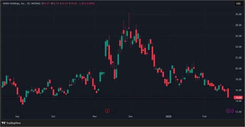 Протекторат Трампа и взлом Bybit: как отреагировали акции криптокомпаний