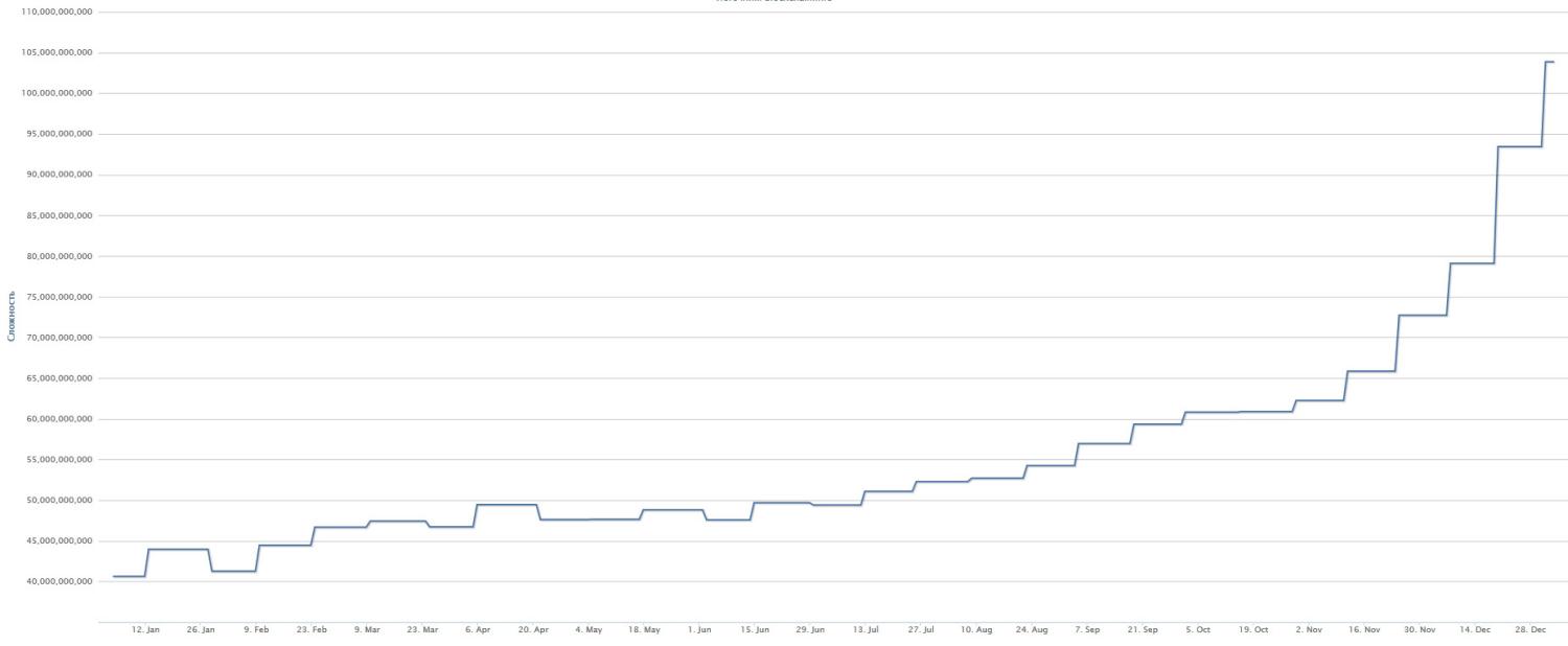 сложность майнинга