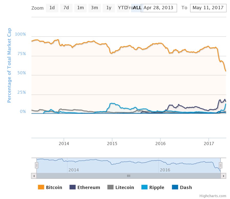графики альткойнов