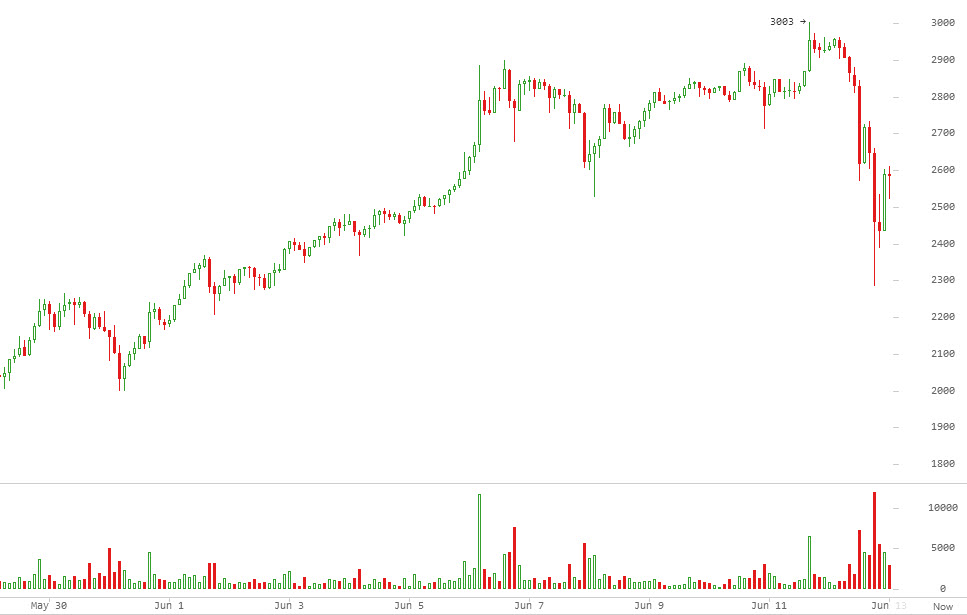 Bitfinex 3003$