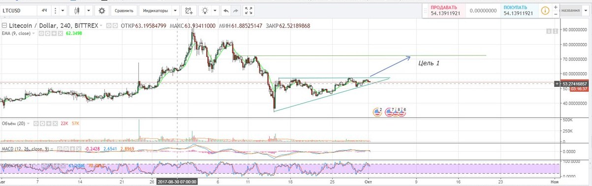 LTC