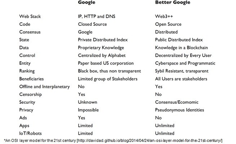 лучше гугла