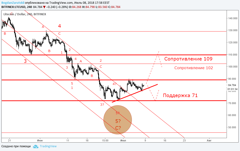 LTC