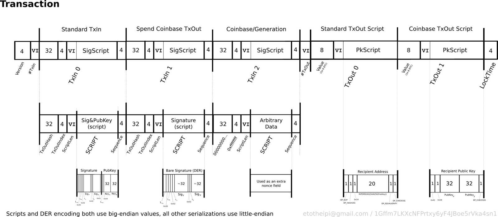 Транзакции в сети Биткоина