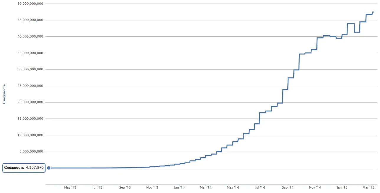 График сложности