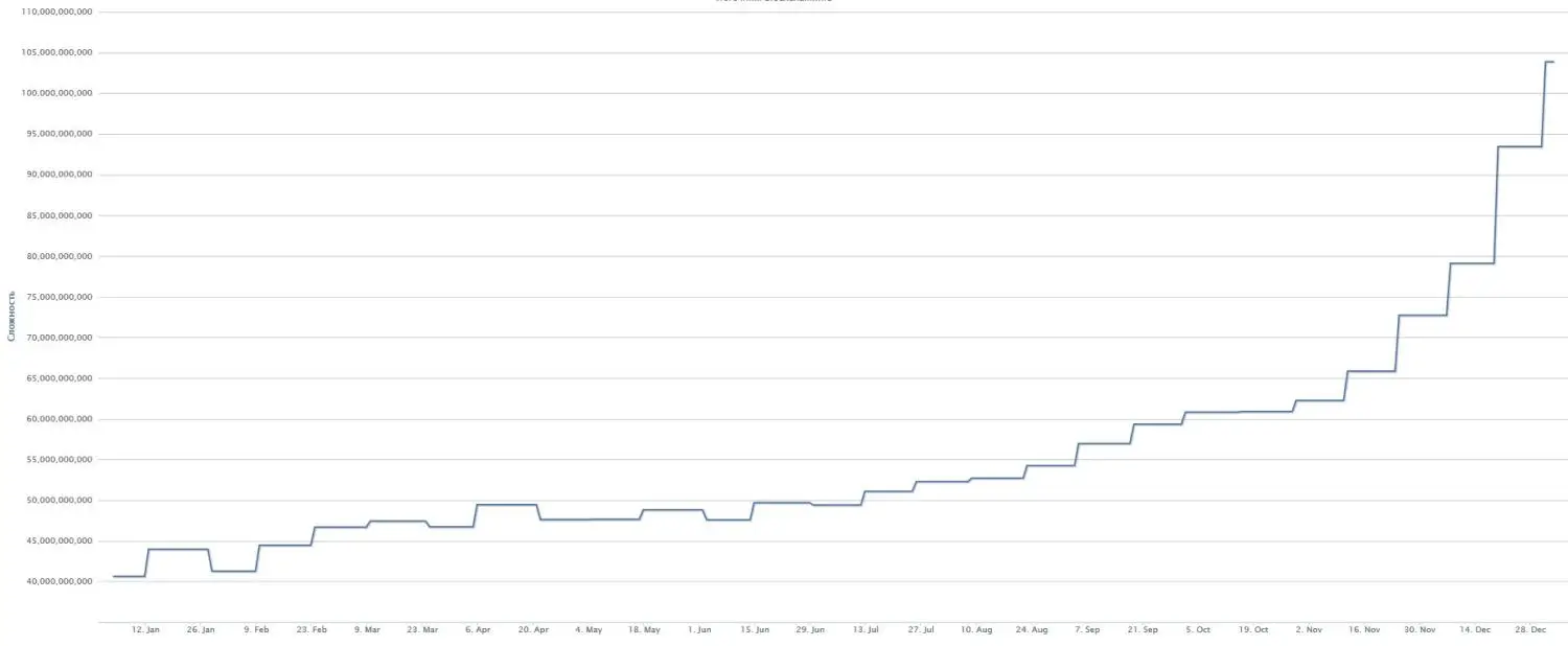 сложность майнинга