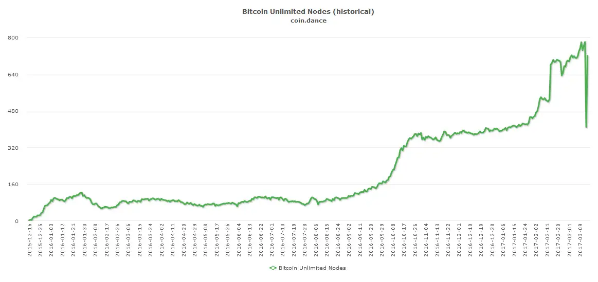 количество узлов BU