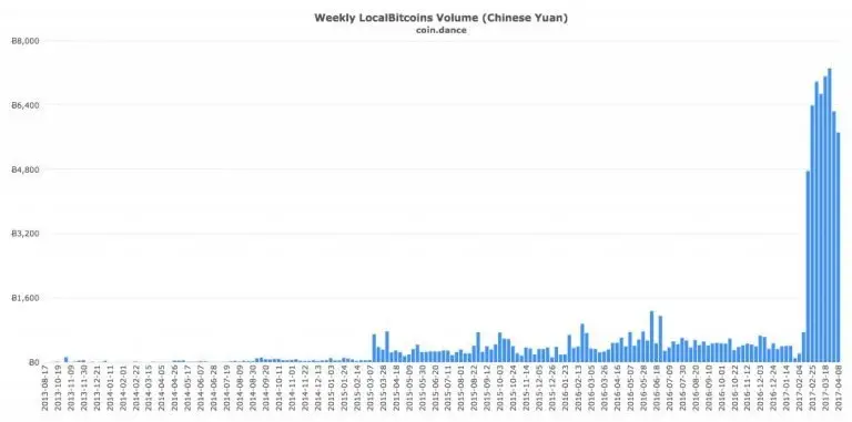 обороты Localbitcoins