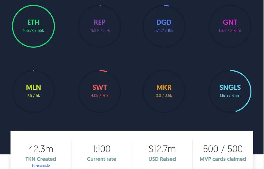 результаты ICO