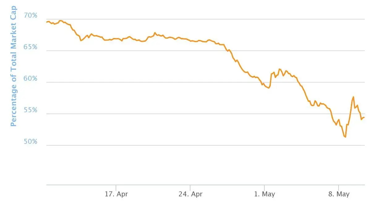доминирование биткоина