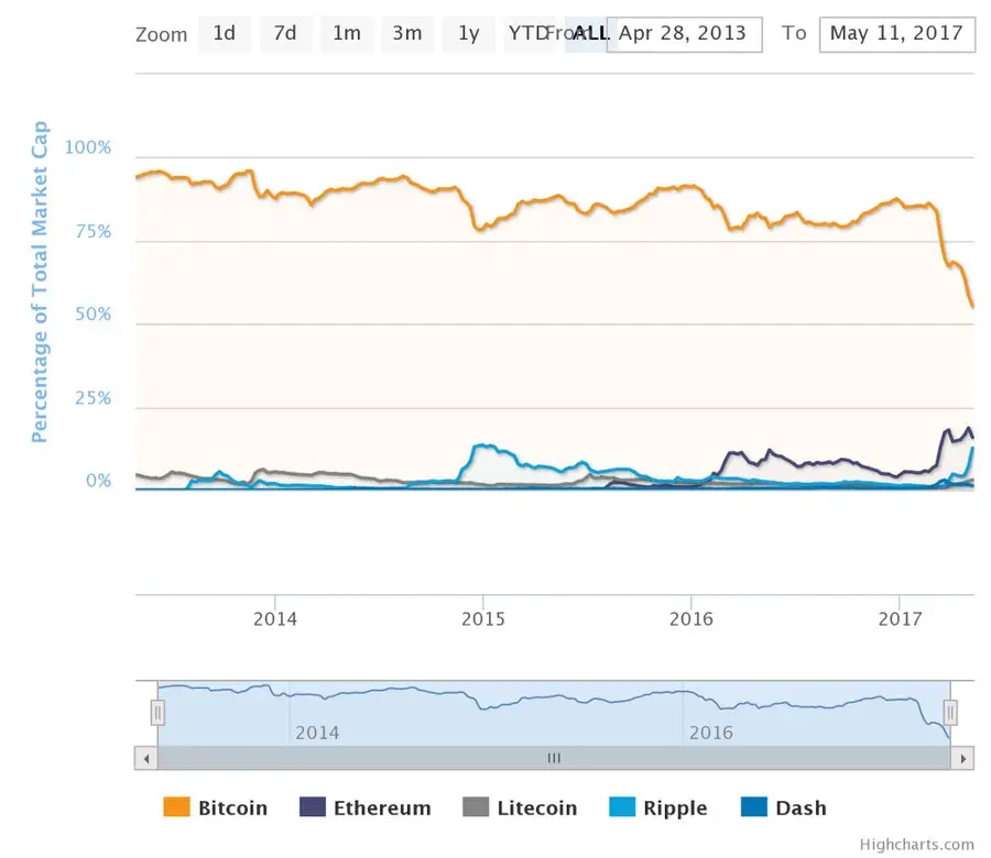 графики альткойнов