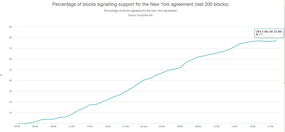 голосование майнеров