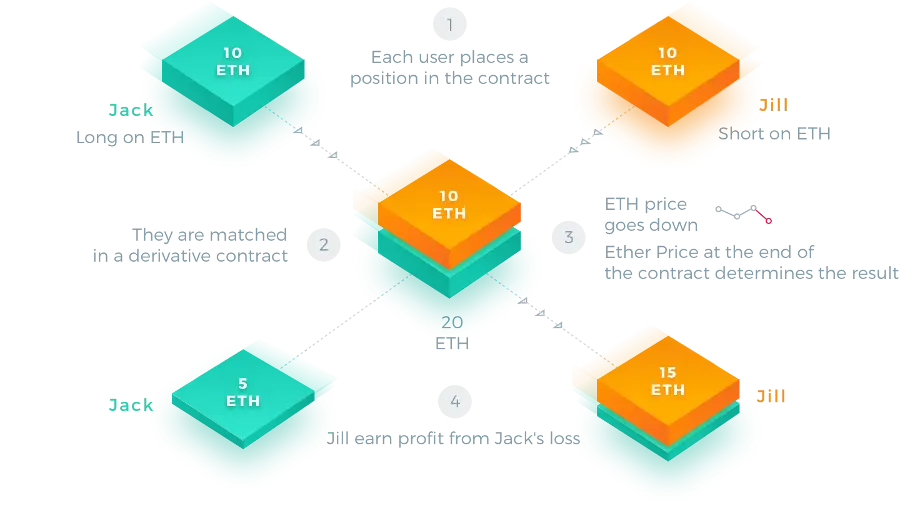 Контракт с нулевой суммой между Джеком и Джилл Контракт с нулевой суммой между Джеком и Джилл