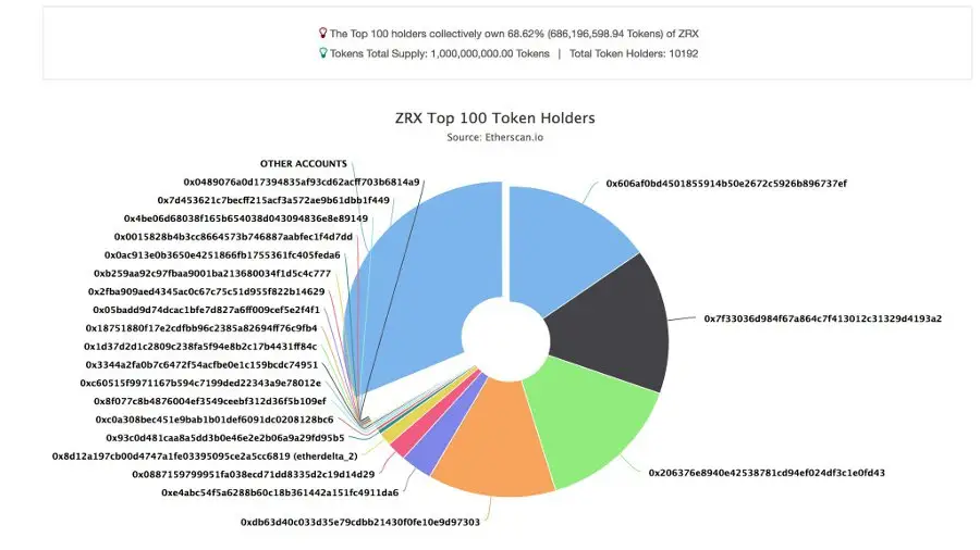 распределение токенов