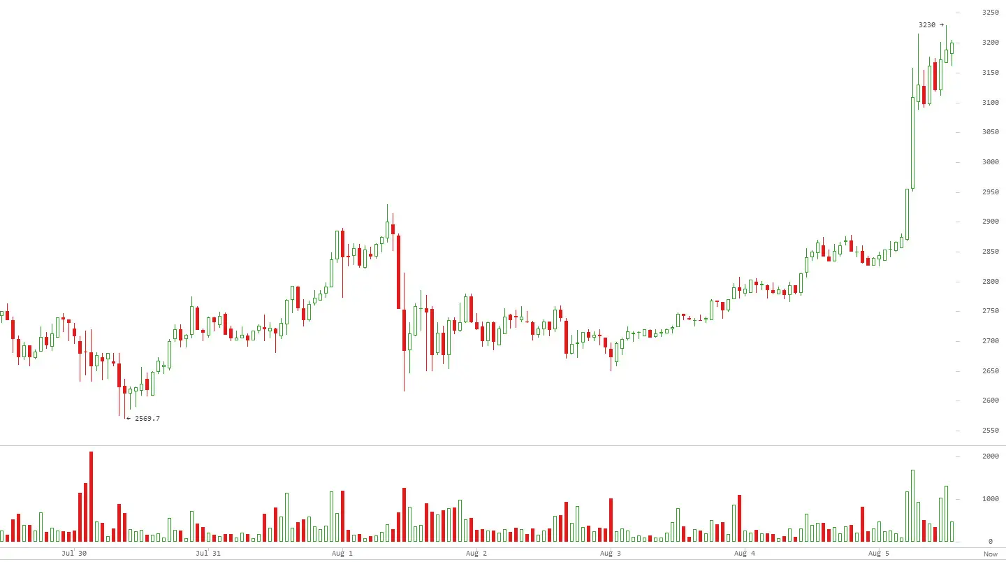 график биткоина 05.08.17