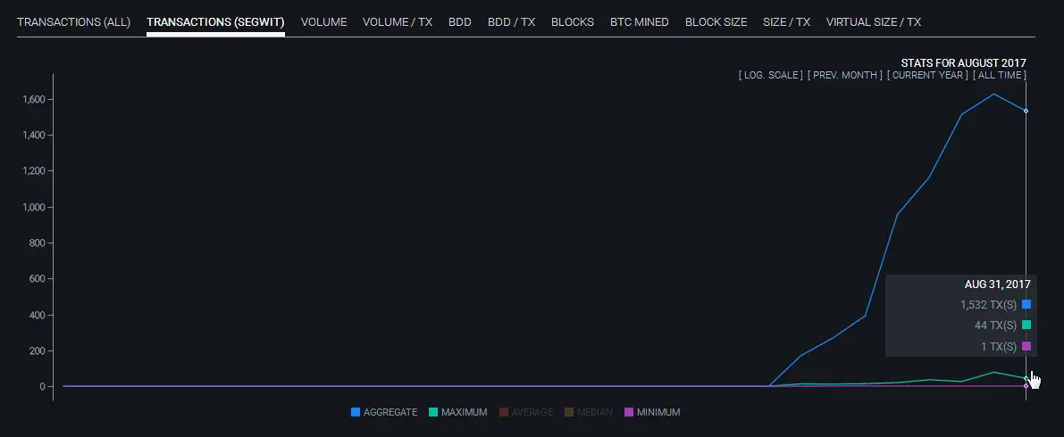 количество segwit транзакций