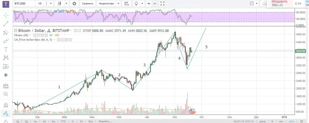 волновая разметка BTC