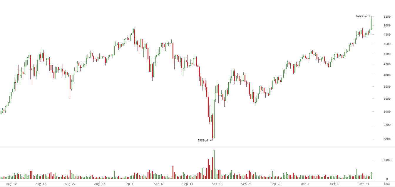 биткоин выше 5000