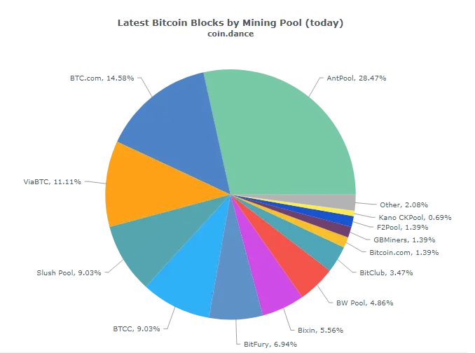 распределение хэшрейта