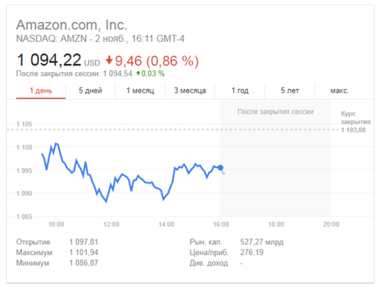 акции Амазона