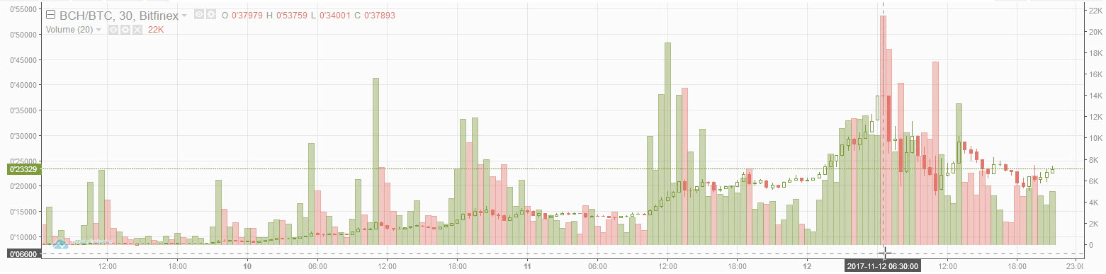 исторический максимум биткоин кэш