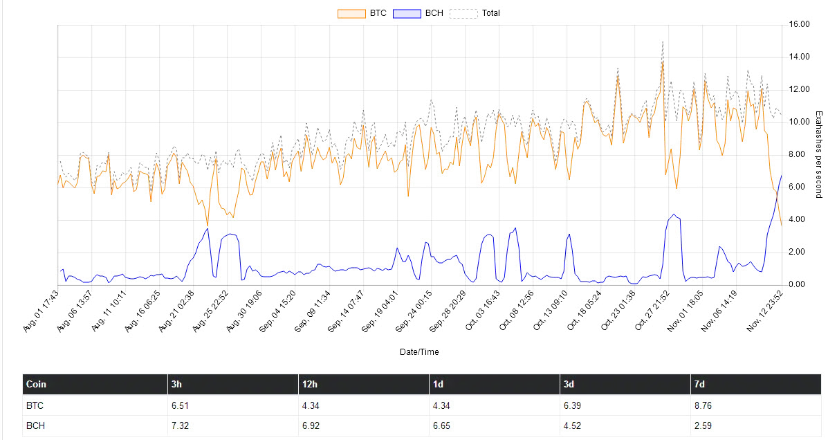 пересечение хэшрейтов BCH и BTC