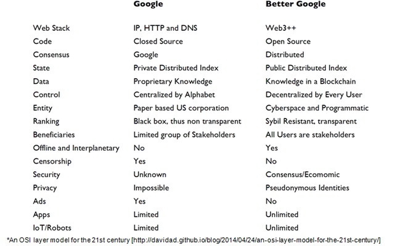 лучше гугла