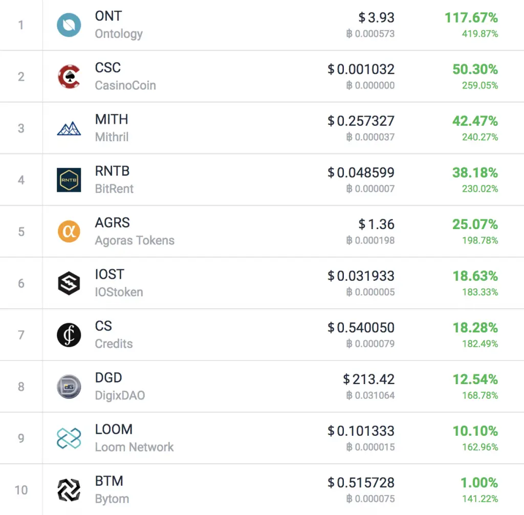 These Are The Best Performing Cryptocurrencies of 2018