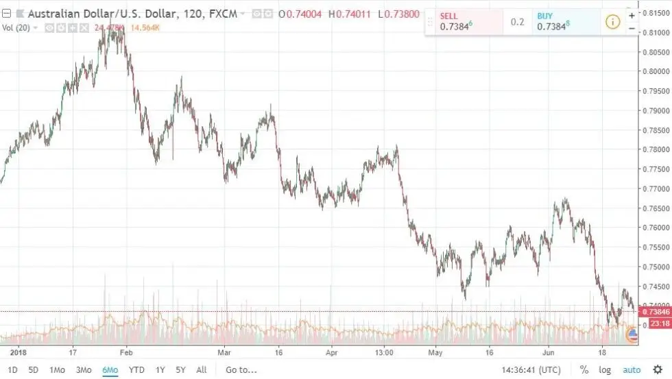 AUD / USD Chart