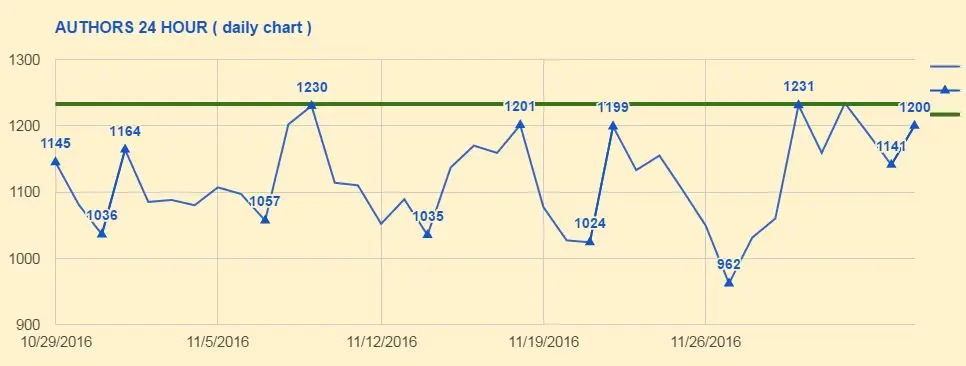 активные авторы