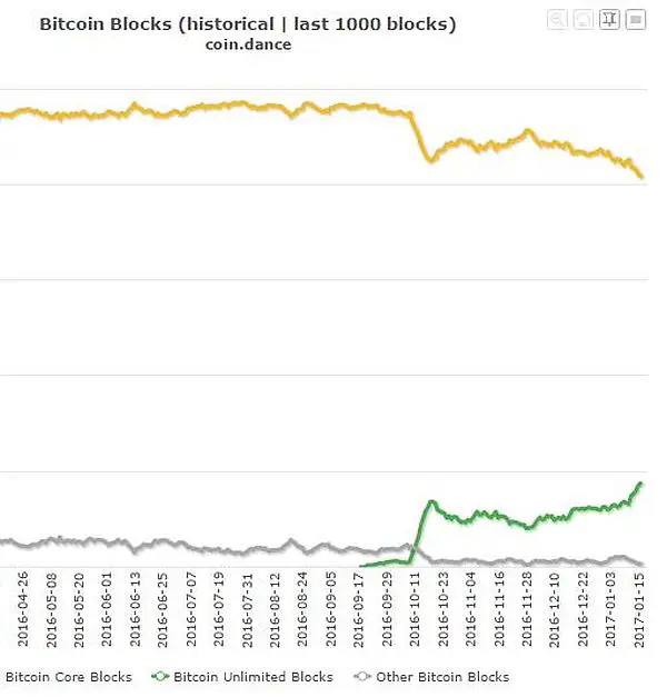 Unlimited vs SegWit 2
