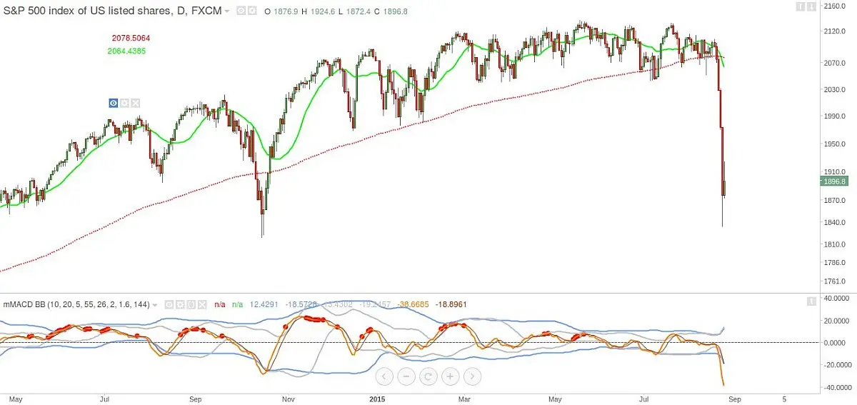 Падение американских бирж 24 августа