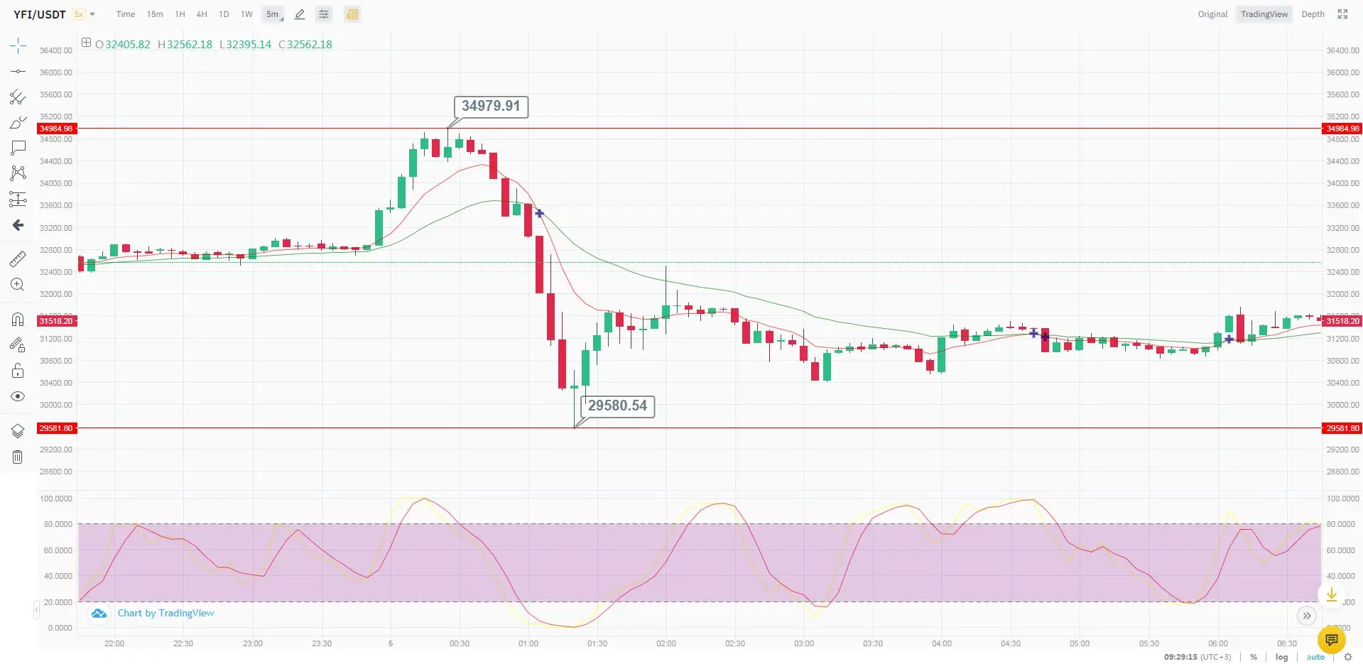Курс YFI Курс YFI