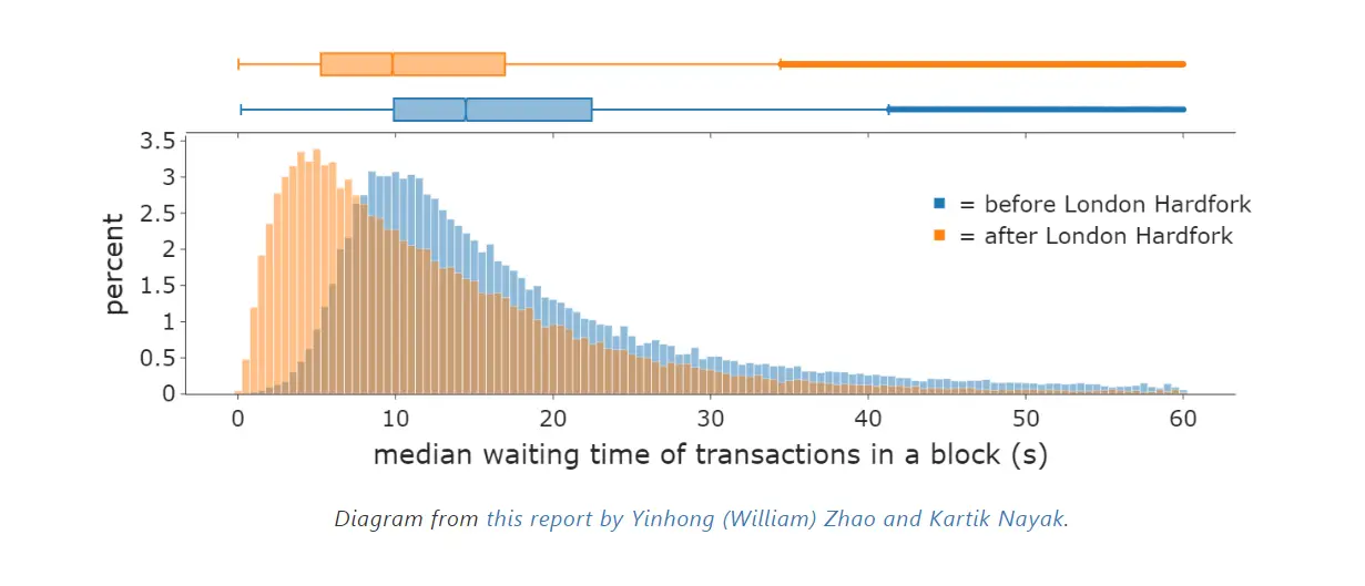 010323_eth_median_wait_time.png 010323_eth_median_wait_time.png