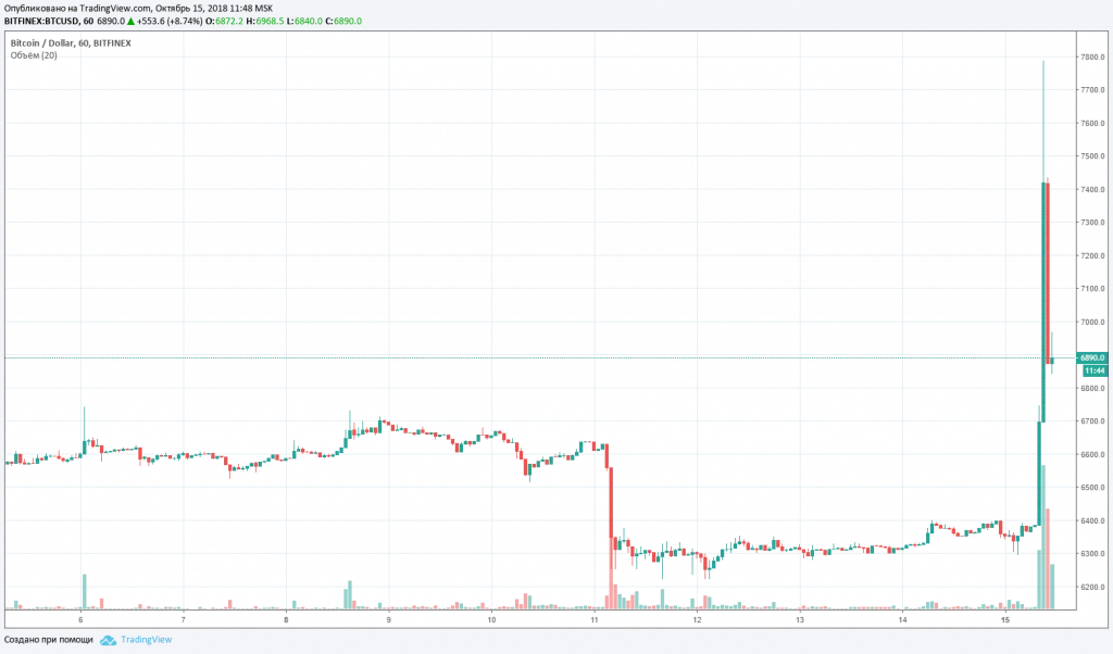 курс на Bitfinex 151018 курс на Bitfinex 151018