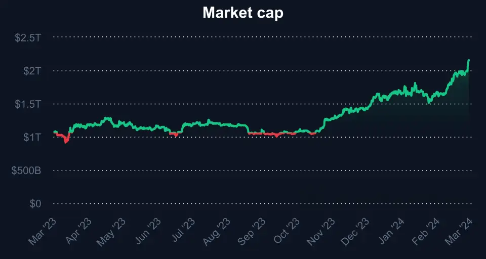 market-cap_20230227_20240228_(Coinmarketcap).png market-cap_20230227_20240228_(Coinmarketcap).png