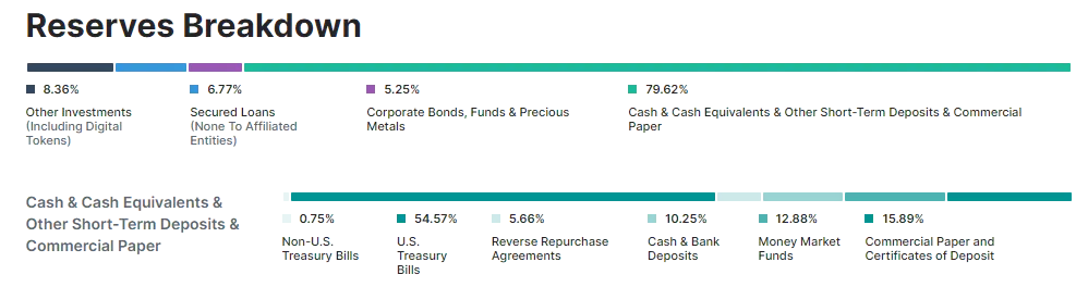 Резервы Tether Резервы Tether