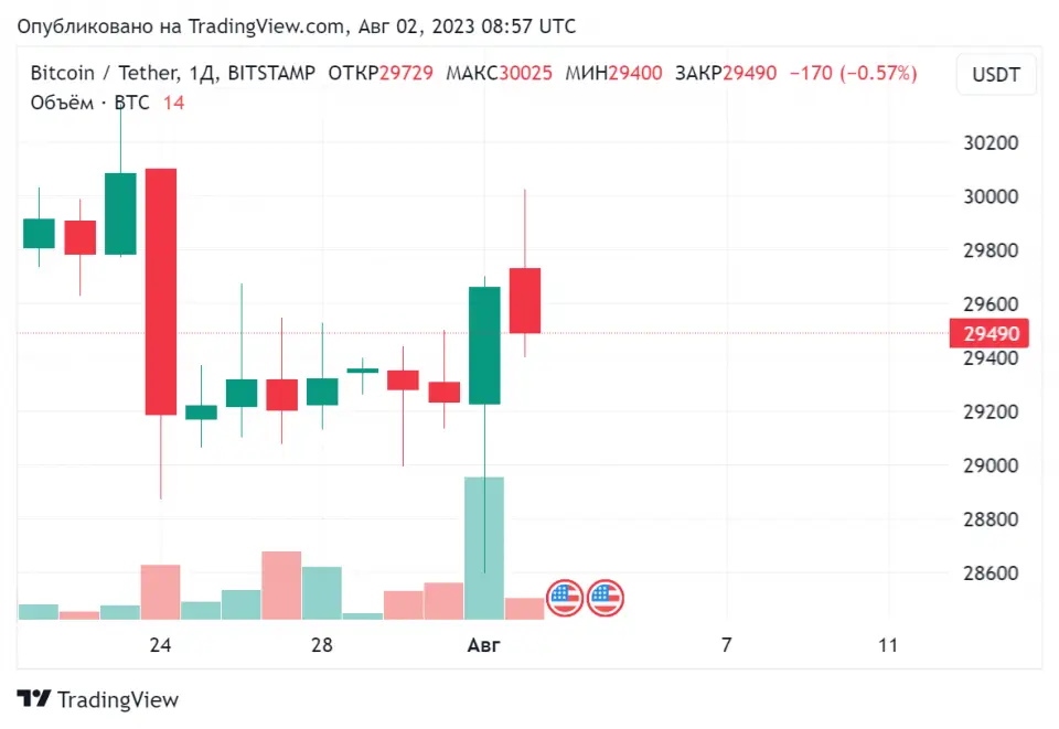 BTCUSDT_2023-08-02_11-57-42.png BTCUSDT_2023-08-02_11-57-42.png