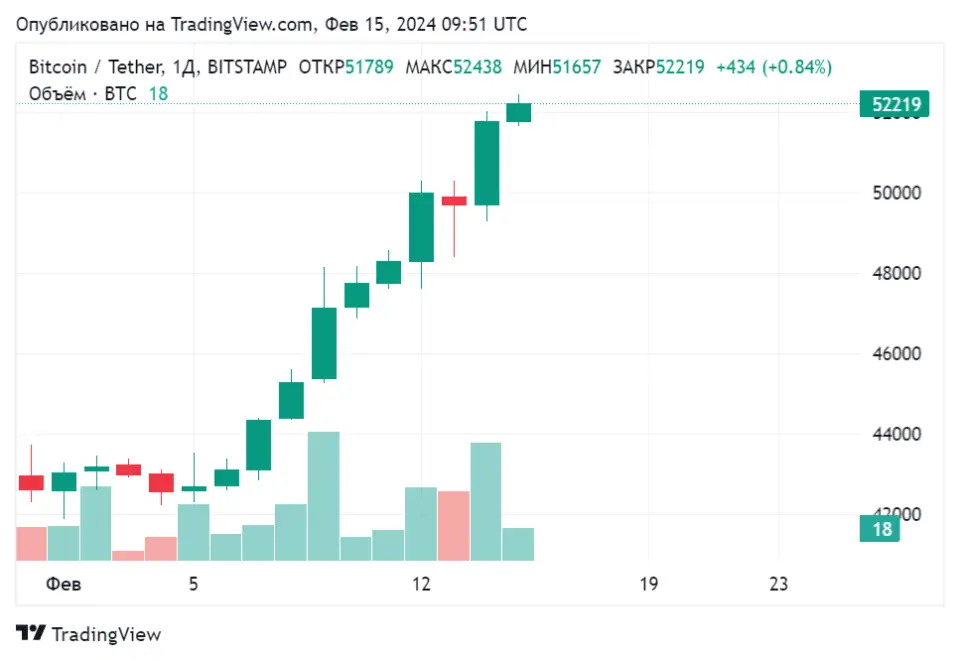 BTCUSDT_2024-02-15_12-51-49.png BTCUSDT_2024-02-15_12-51-49.png