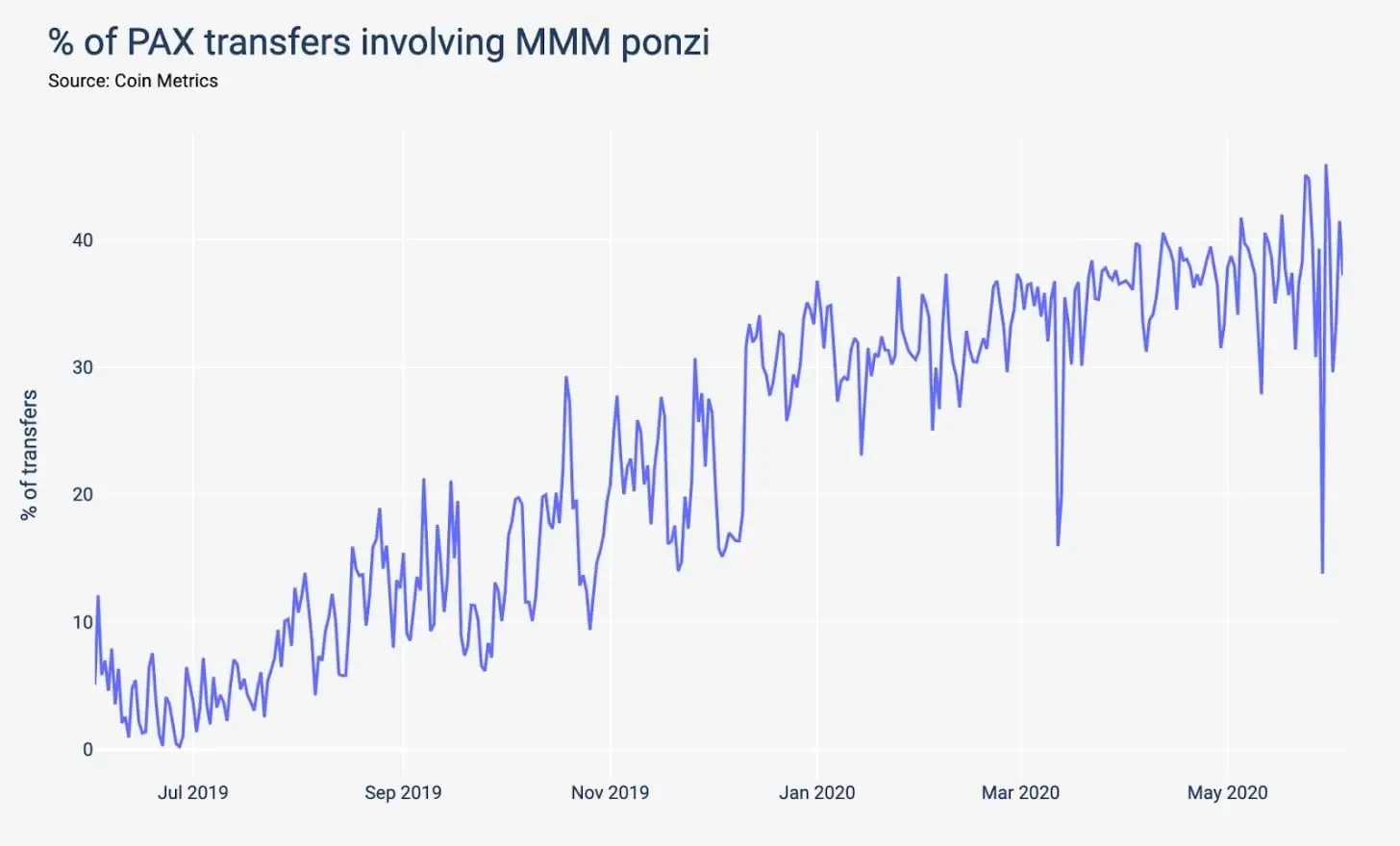 coinmetrics ponzi.jpg