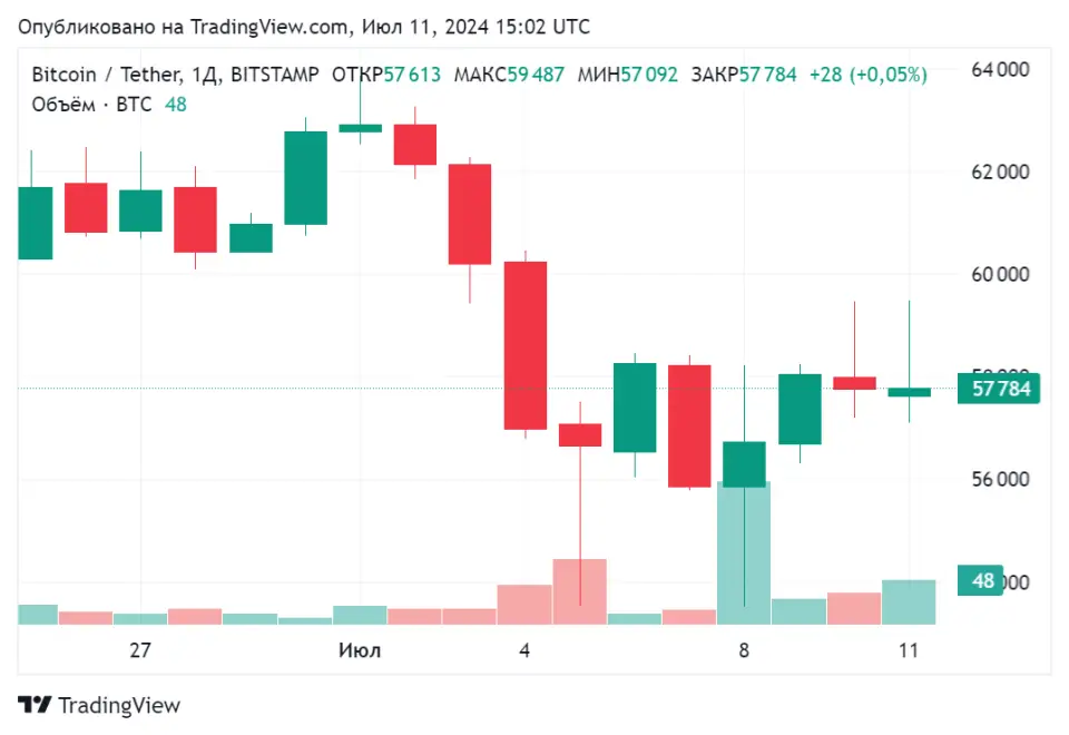 BTCUSDT_2024-07-11_18-02-21.png BTCUSDT_2024-07-11_18-02-21.png