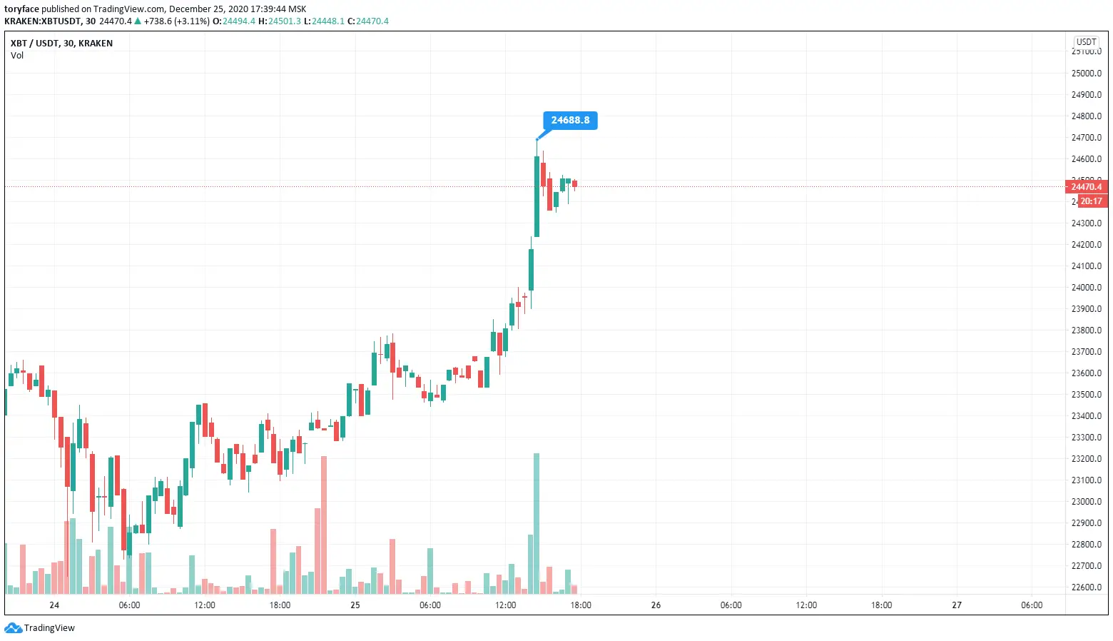 Курс биткоина Курс биткоина