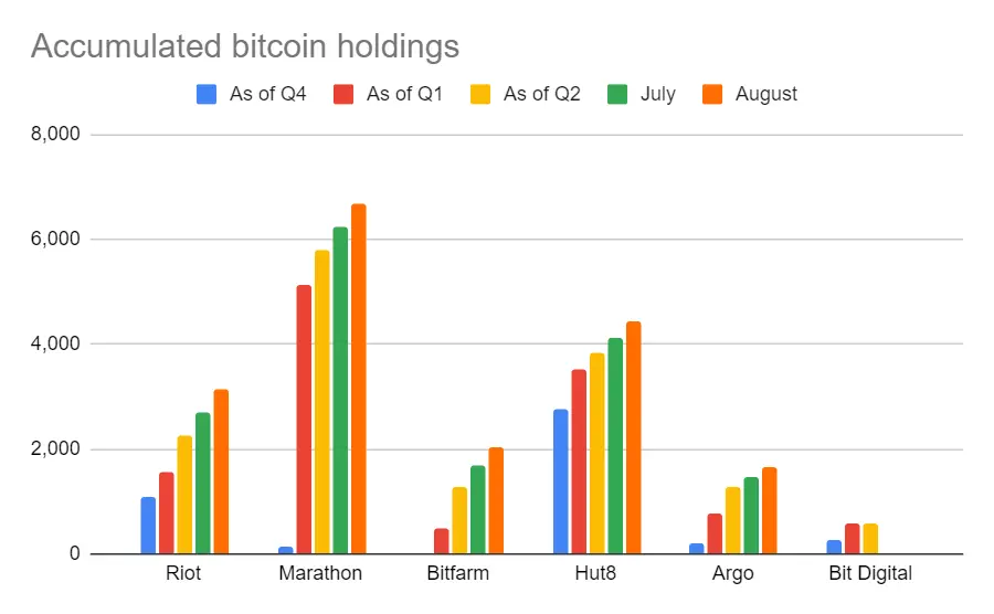 100921_north_american_miners_btc_holdings.png 100921_north_american_miners_btc_holdings.png
