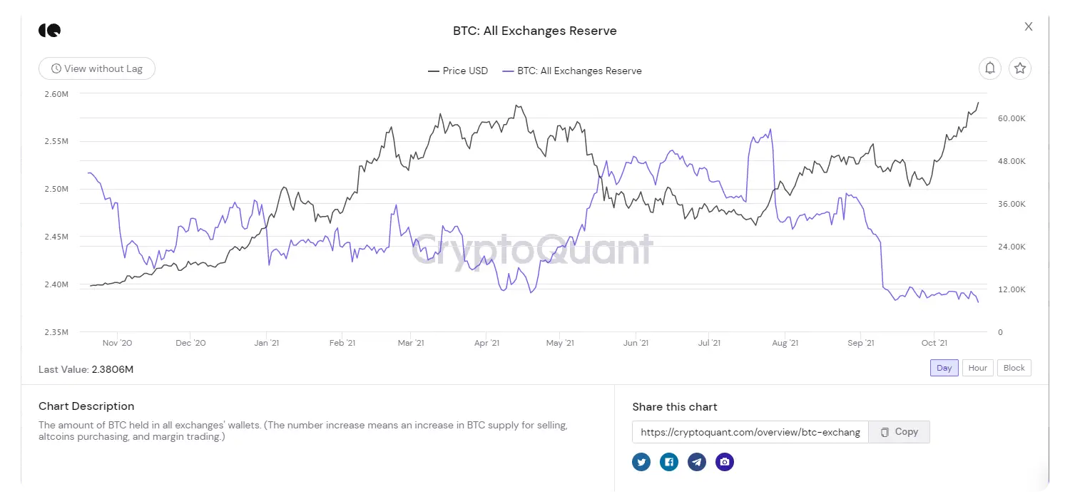 Резервы биткоина на биржах Резервы биткоина на биржах