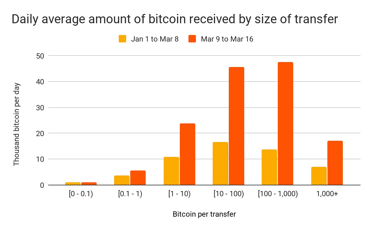 190320_btc_size_received.png 190320_btc_size_received.png