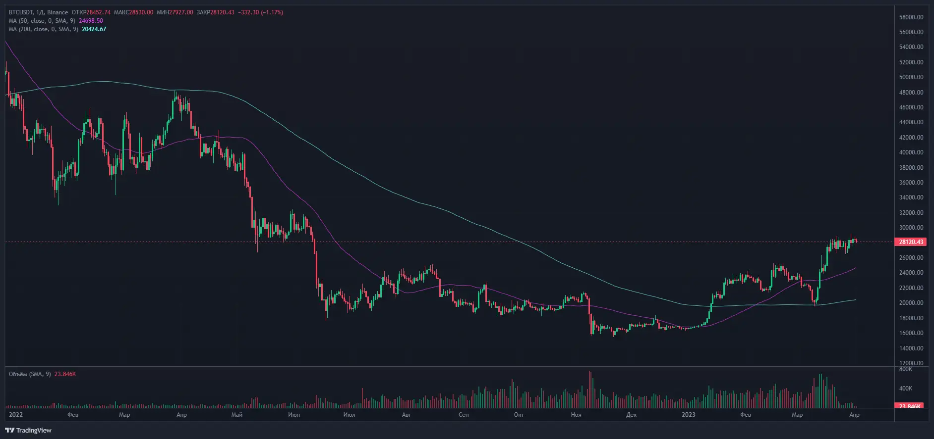 Тренды-BTC-Binance-0122-0423 Тренды-BTC-Binance-0122-0423